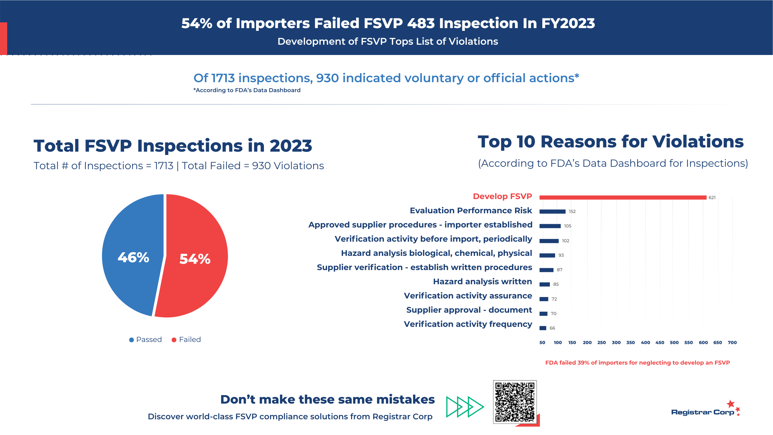 Ein Tortendiagramm und ein Diagramm beschreiben die wichtigsten FSVP-Verstöße im Geschäftsjahr 2023.