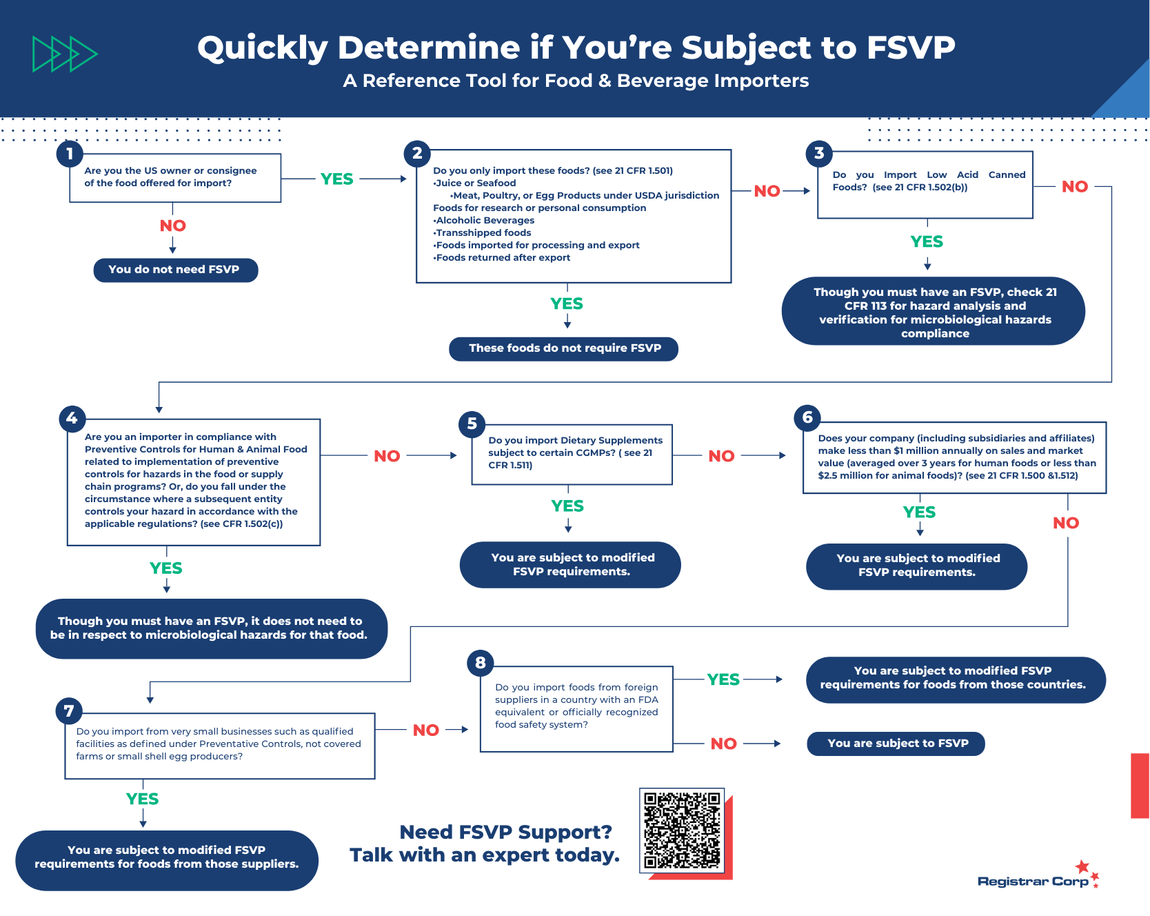 Un diagrama de flujo detallado guía a los lectores a través de diversas consideraciones para determinar la responsabilidad del FSVP.