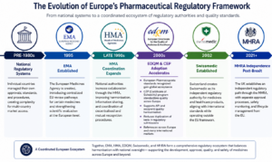timetable-graphic-showing-evolution of Europe's pharmaceutical regulatory framework